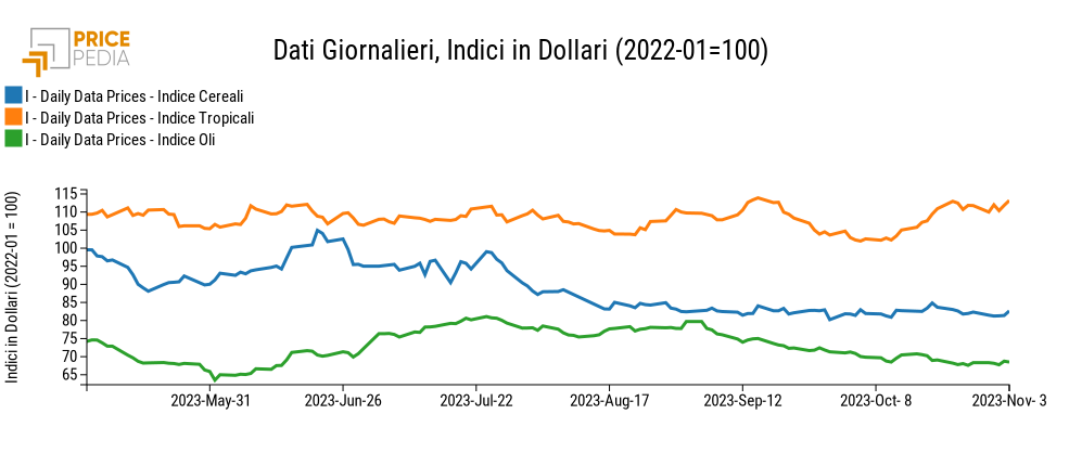 Grafico:Indici Finanziari PricePedia degli alimentari Indici Finanziari PricePedia degli alimentari