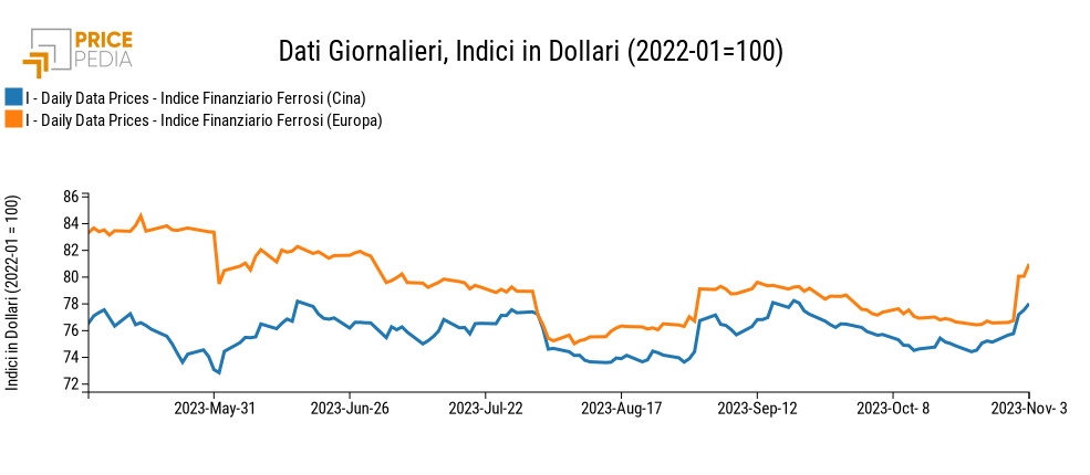 Grafico:Indici Finanziari PricePedia dei prezzi in dollari dei metalli ferrosi Indici Finanziari PricePedia dei prezzi in dollari dei metalli ferrosi
