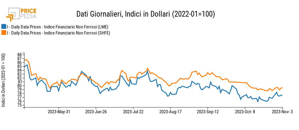 Grafico:Indici Finanziari PricePedia dei prezzi in dollari dei metalli non ferrosi Indici Finanziari PricePedia dei prezzi in dollari dei metalli non ferrosi