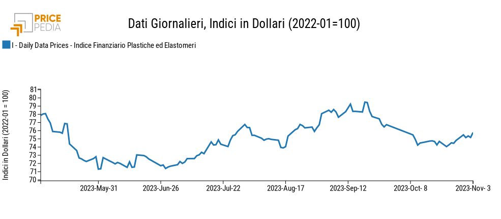Grafico:Indici Finanziari PricePedia dei prezzi in dollari delle materie plastiche Indici Finanziari PricePedia dei prezzi in dollari delle materie plastiche