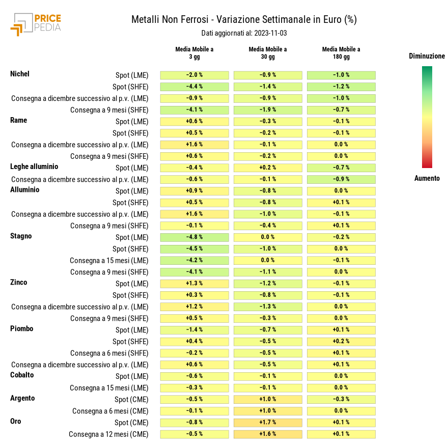 Grafico: HeatMap dei prezzi metalli non ferrosi HeatMap dei prezzi dei metalli non ferrosi