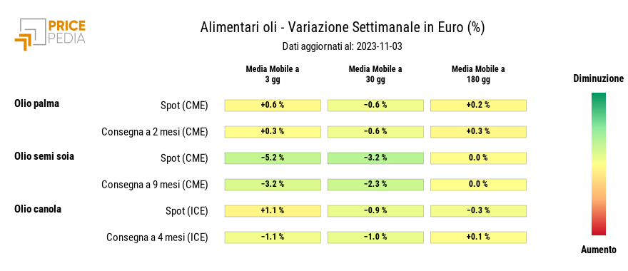 Grafico: HeatMap dei prezzi degli alimentari tropicali HeatMap dei prezzi degli alimentari tropicali