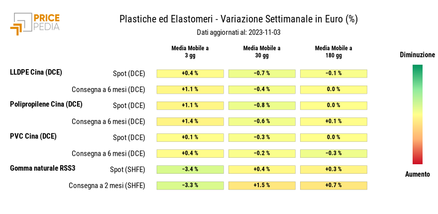 Grafico: HeatMap dei prezzi delle materie plastiche HeatMap dei prezzi delle materie plastiche