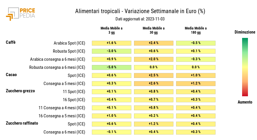 Grafico: HeatMap dei prezzi degli alimentari tropicali HeatMap dei prezzi degli alimentari tropicali
