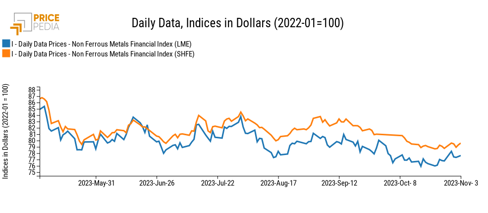 PricePedia Financial Indices of non-ferrous metal prices in dollars