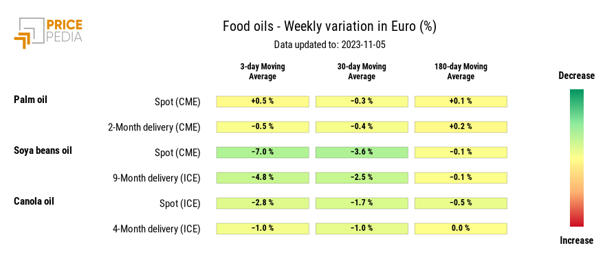 HeatMap of oil prices in euro HeatMap of oil prices in euro