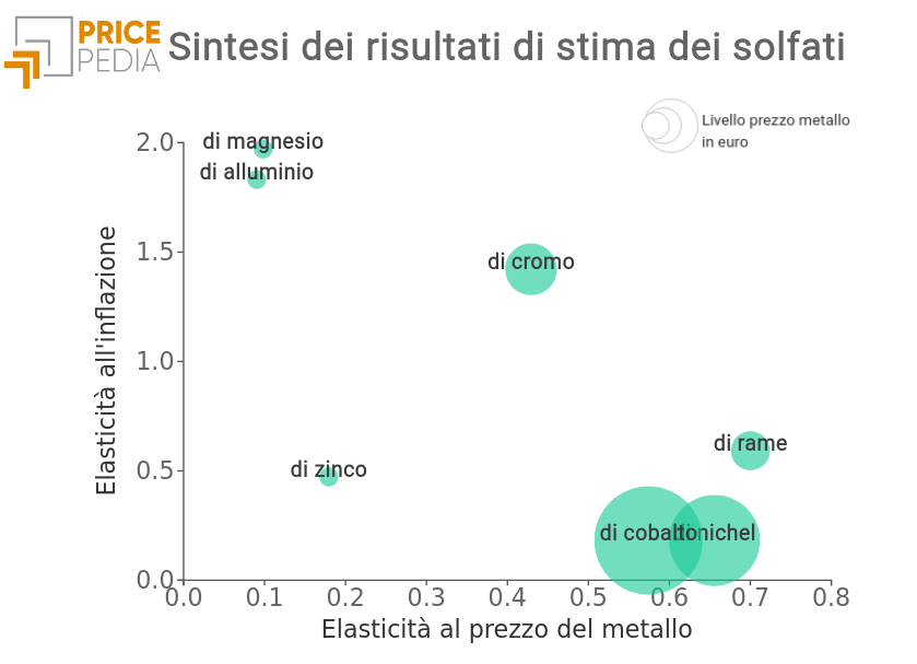 Prezzo dei solfati di alluminio e magnesio