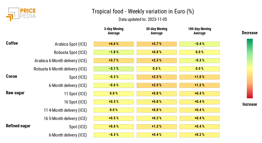 HeatMap of tropical food prices in euro