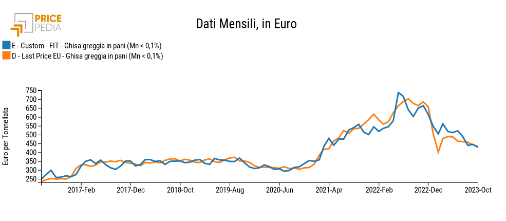 Confronto tra Ghisa greggia in pani (Mg < 0.1%) e fit di lungo periodo, in Euro per Tonnellata Confronto tra Ghisa greggia in pani (Mg < 0.1%) e fit di lungo periodo, in Euro per Tonnellata