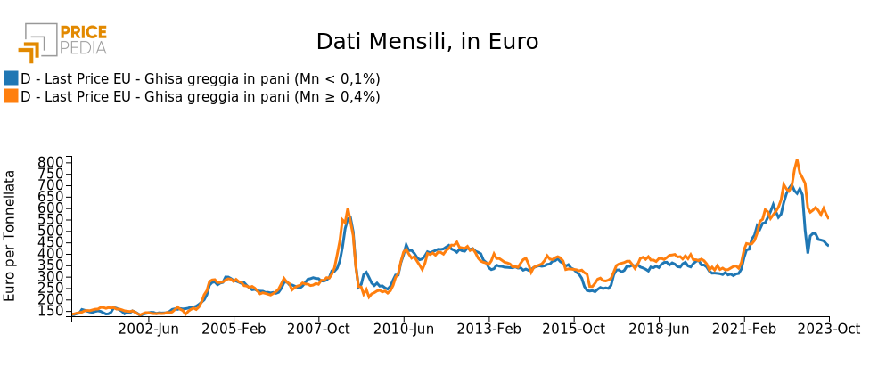 Prezzi Ghisa greggia in pani, in Euro per Tonnellata Prezzi Ghisa greggia in pani, in Euro per Tonnellata