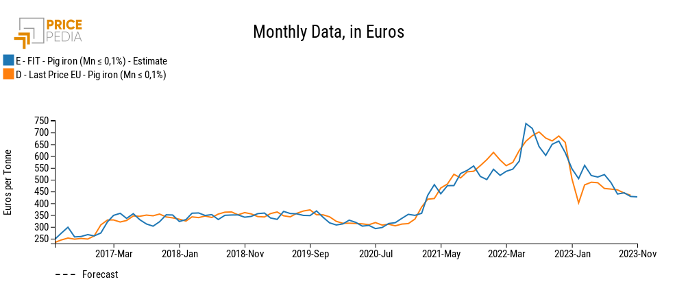 Comparison between Pig iron (Mg < 0.1%) and long-term fit, in Euro per Tonne Comparison between Pig iron (Mg < 0.1%) and long-term fit, in Euro per Tonne
