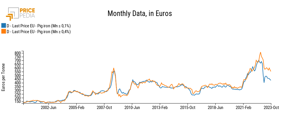 Pig iron prices, in Euro per Tonne Pig iron prices, in Euro per Tonne