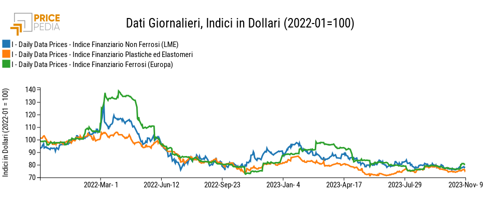 Indici PricePedia di prezzi finanziari delle commodity