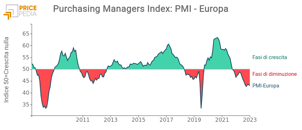 Purchasing Managers Index: PMI - Europa