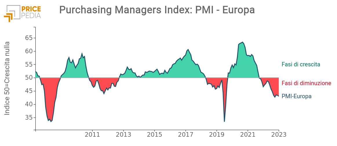 Purchasing Managers Index: PMI - Europa Purchasing Managers Index: PMI - Europa