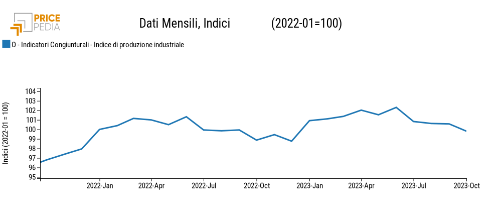 Indice della produzione industriale mondiale