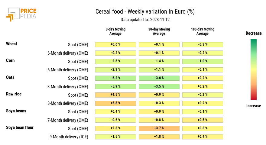 HeatMap of cereal prices in euro