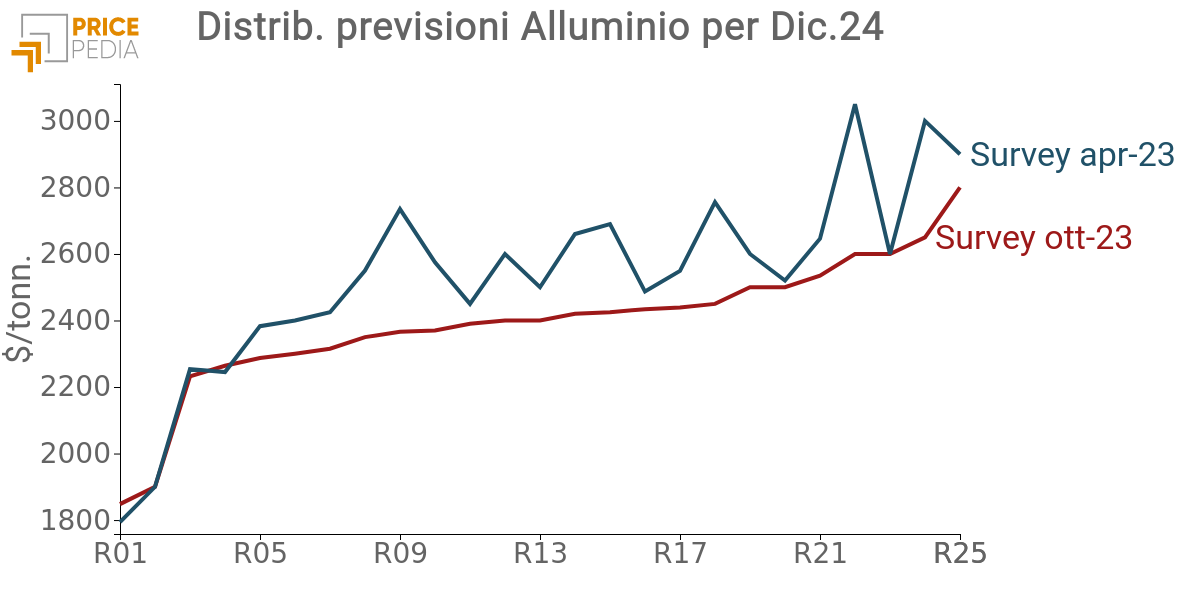 Risultati delle survey di consensus economics