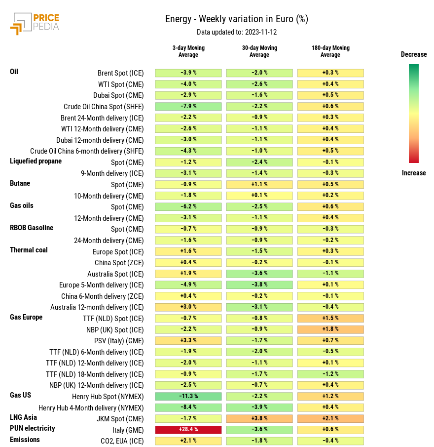 HeatMap of energy prices in euro