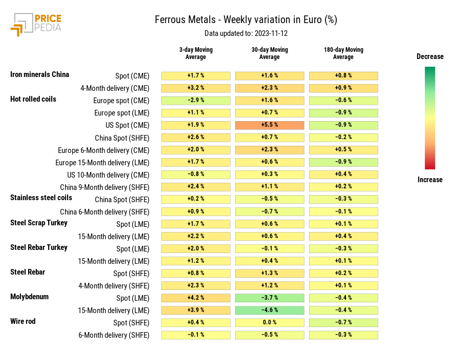 HeatMap of ferrous metal prices in euro