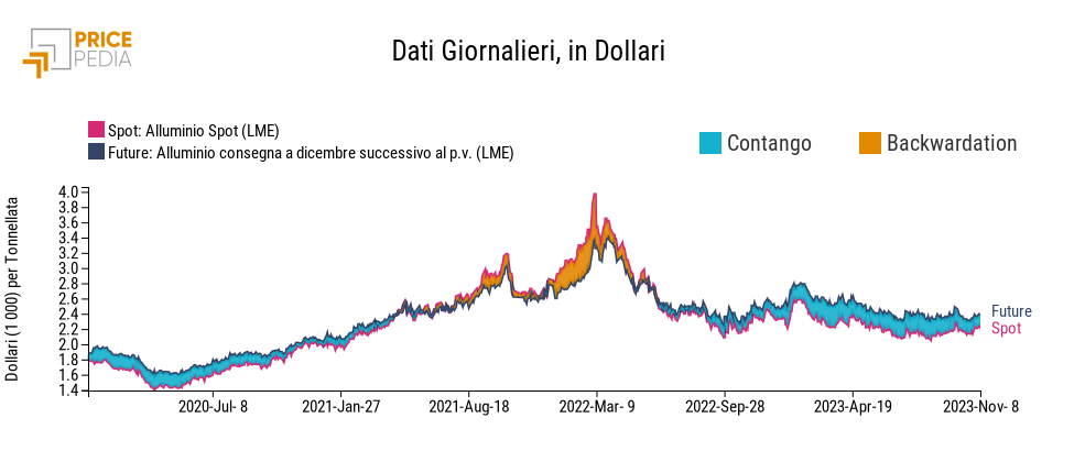 Confronto tra il prezzo spot e future dell'alluminio
