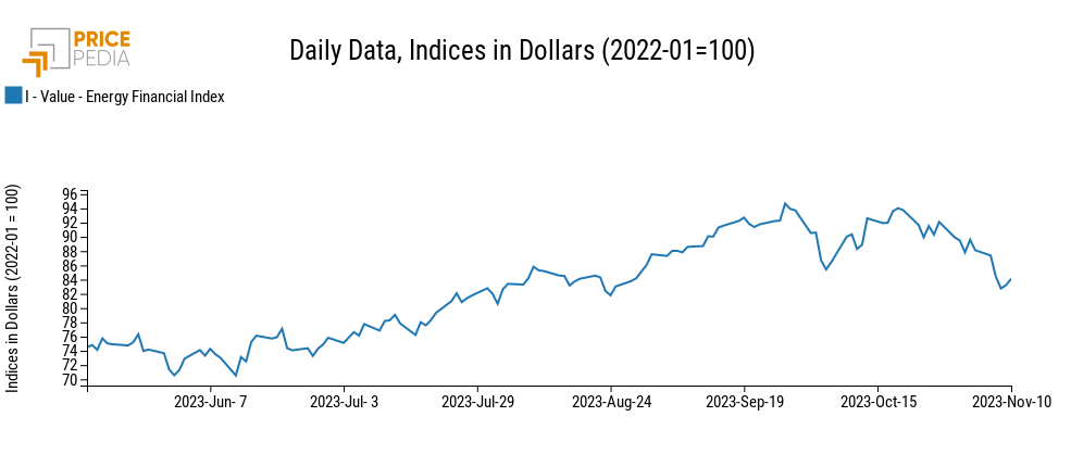 PricePedia Financial Index of energy prices in dollars