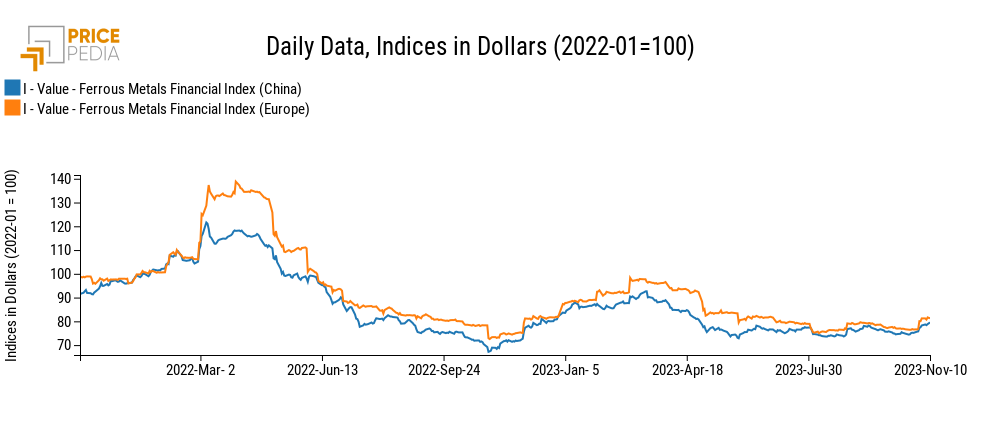 PricePedia Financial Indices of ferrous metal prices in dollars