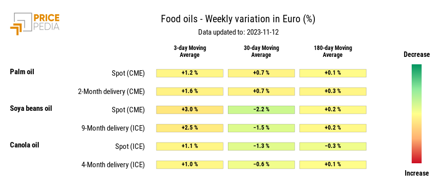 HeatMap of oil prices in euro HeatMap of oil prices in euro