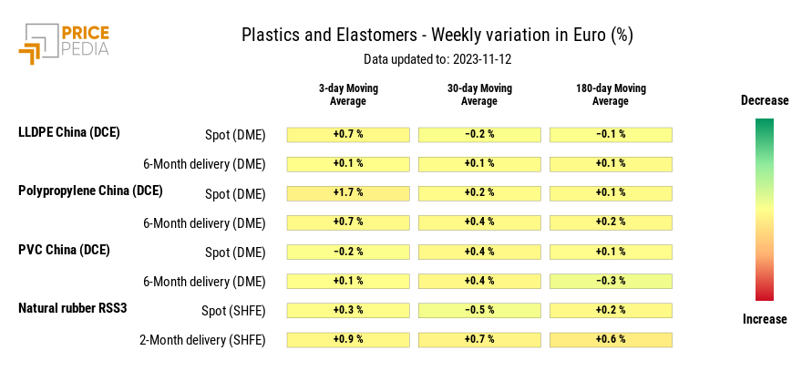 HeatMap of plastics prices in euro