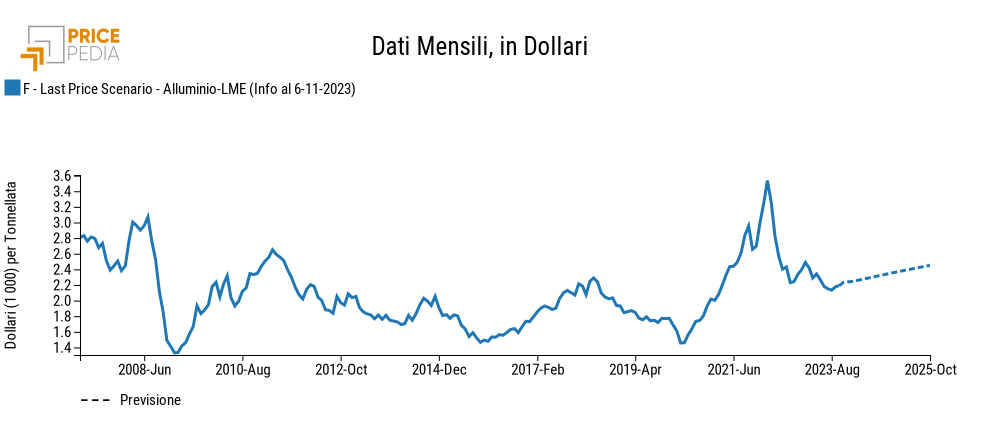Previsione Alluminio di PricePedia