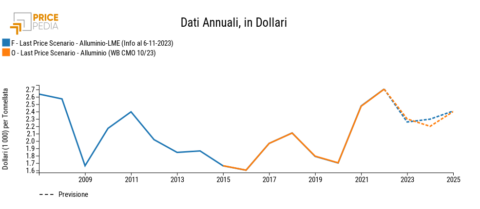 Confronto tra la stima della world bank e la stima PP