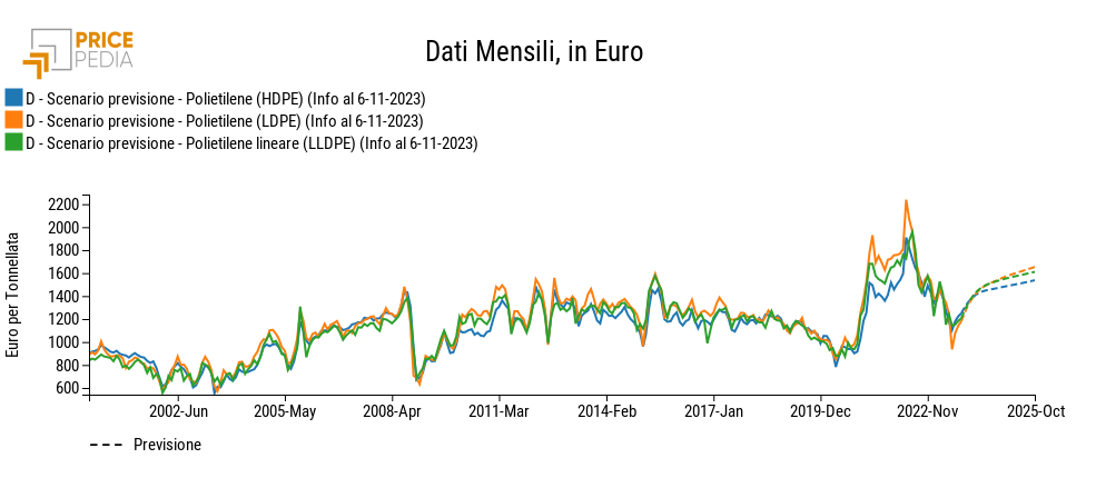 Previsione dei prezzi del polietilene, in Euro per Tonnellata