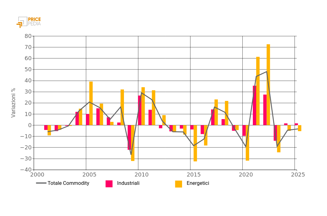Lo scenario di previsione, uno scenario di lungo periodo