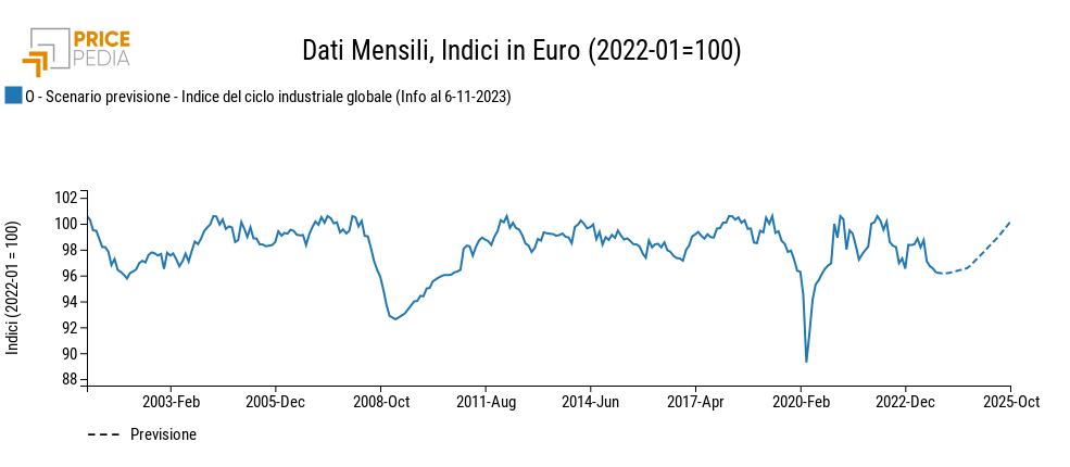 Ciclo industriale globale, scenario novembre 2023
