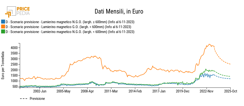 Previsione dei prezzi dei lamierini magnetici, in Euro per Tonnellata