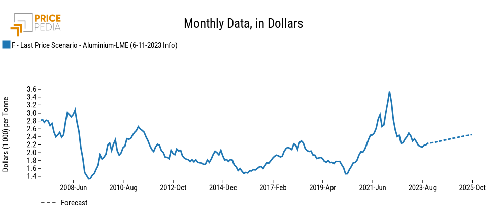 PricePedia's Aluminium Forecast