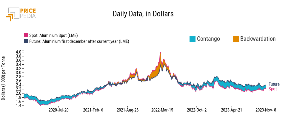 Comparison of aluminium spot and future price