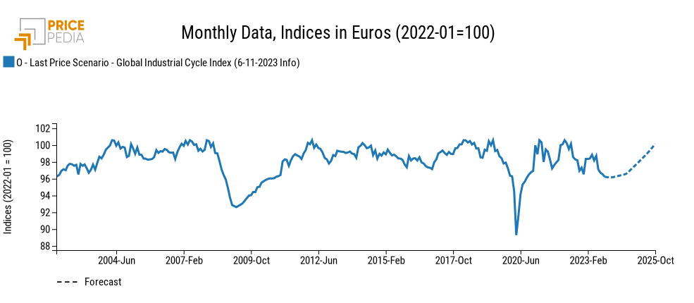 Global industrial cycle, November 2023 scenario