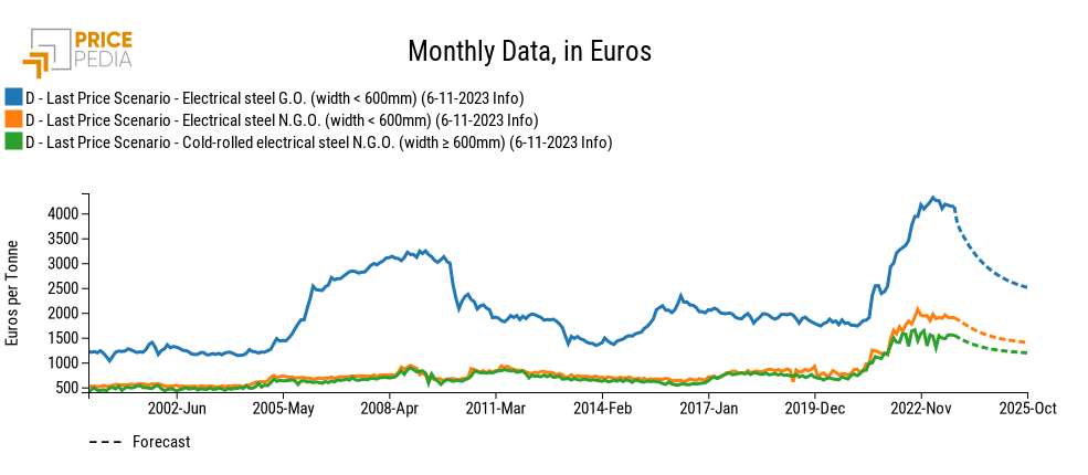 Price forecast of Electrical Steels, in Euro per Ton