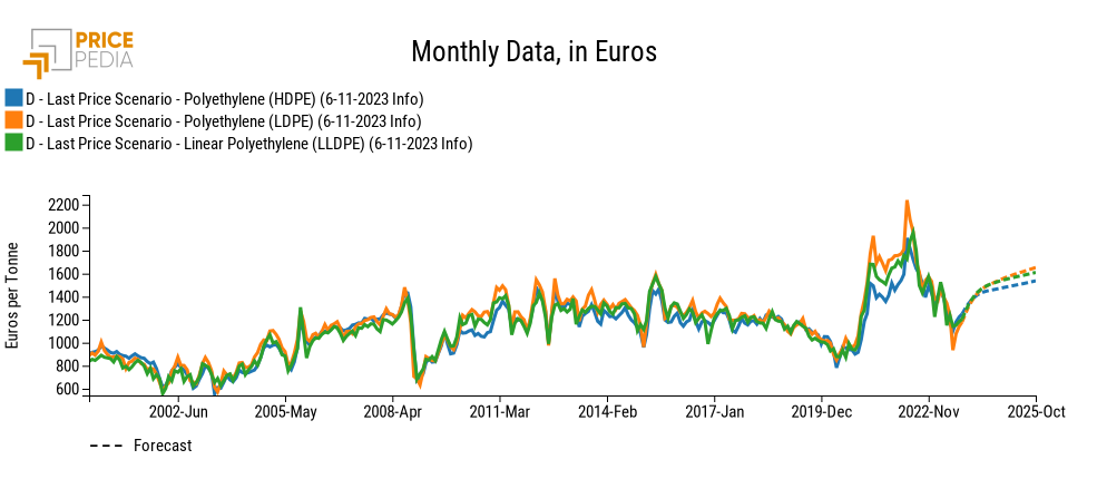 Price forecast of Polyethylene, in Euros per Tonne