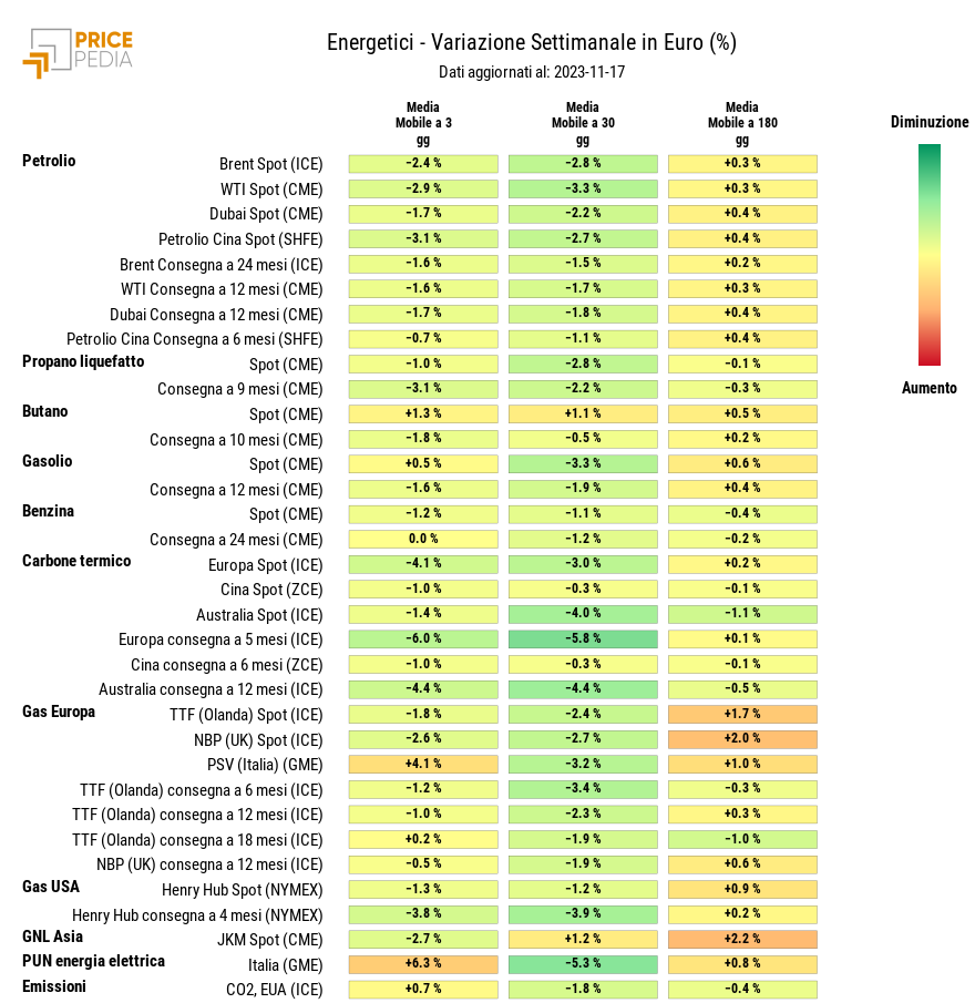 HeatMap dei prezzi dei degli energetici