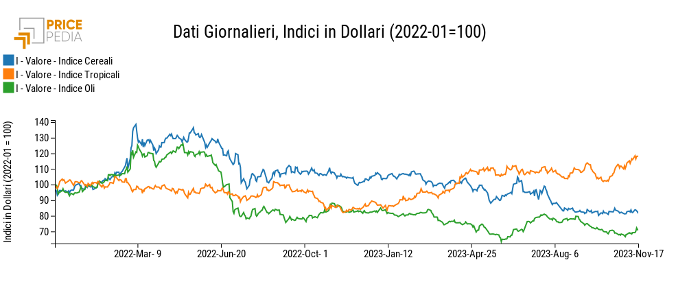Indici Finanziari PricePedia degli alimentari