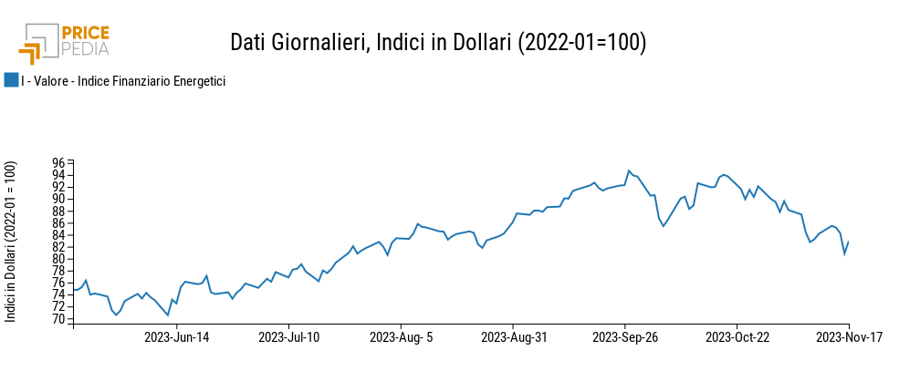 Indici finanziari PricePedia dei prezzi dell'energia