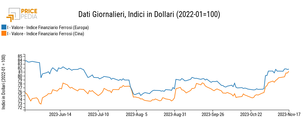 Indici Finanziari PricePedia dei prezzi in dollari dei metalli ferrosi