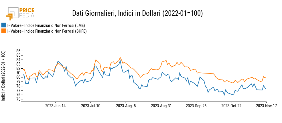 Indici Finanziari PricePedia dei prezzi in dollari dei metalli non ferrosi