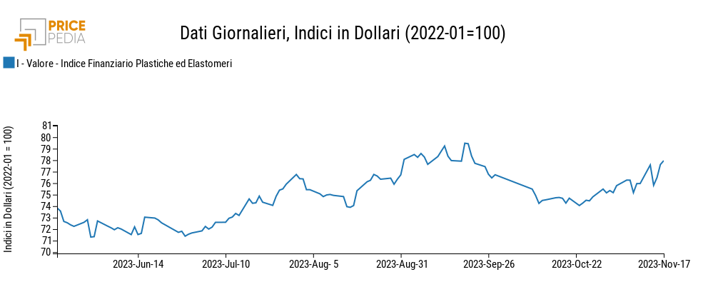 Indici Finanziari PricePedia dei prezzi in dollari delle materie plastiche
