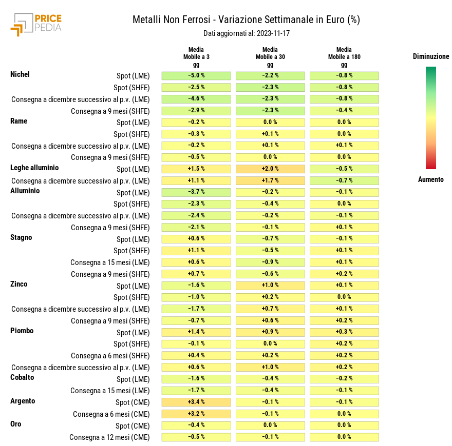 HeatMap dei prezzi dei metalli non ferrosi