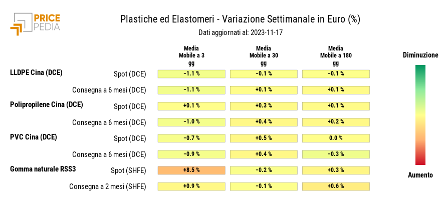 HeatMap dei prezzi delle materie plastiche