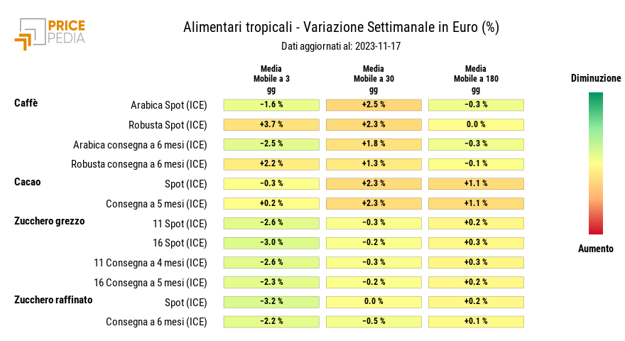 HeatMap dei prezzi degli alimentari tropicali
