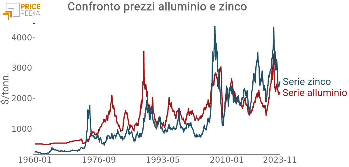 Confronto alluminio e zinco Confronto alluminio e zinco